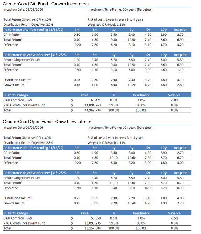 Fund performance